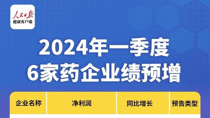 多家药企披露2024年一季度业绩预告，6家药企业绩预增，医药行业将迎来重要增长窗口