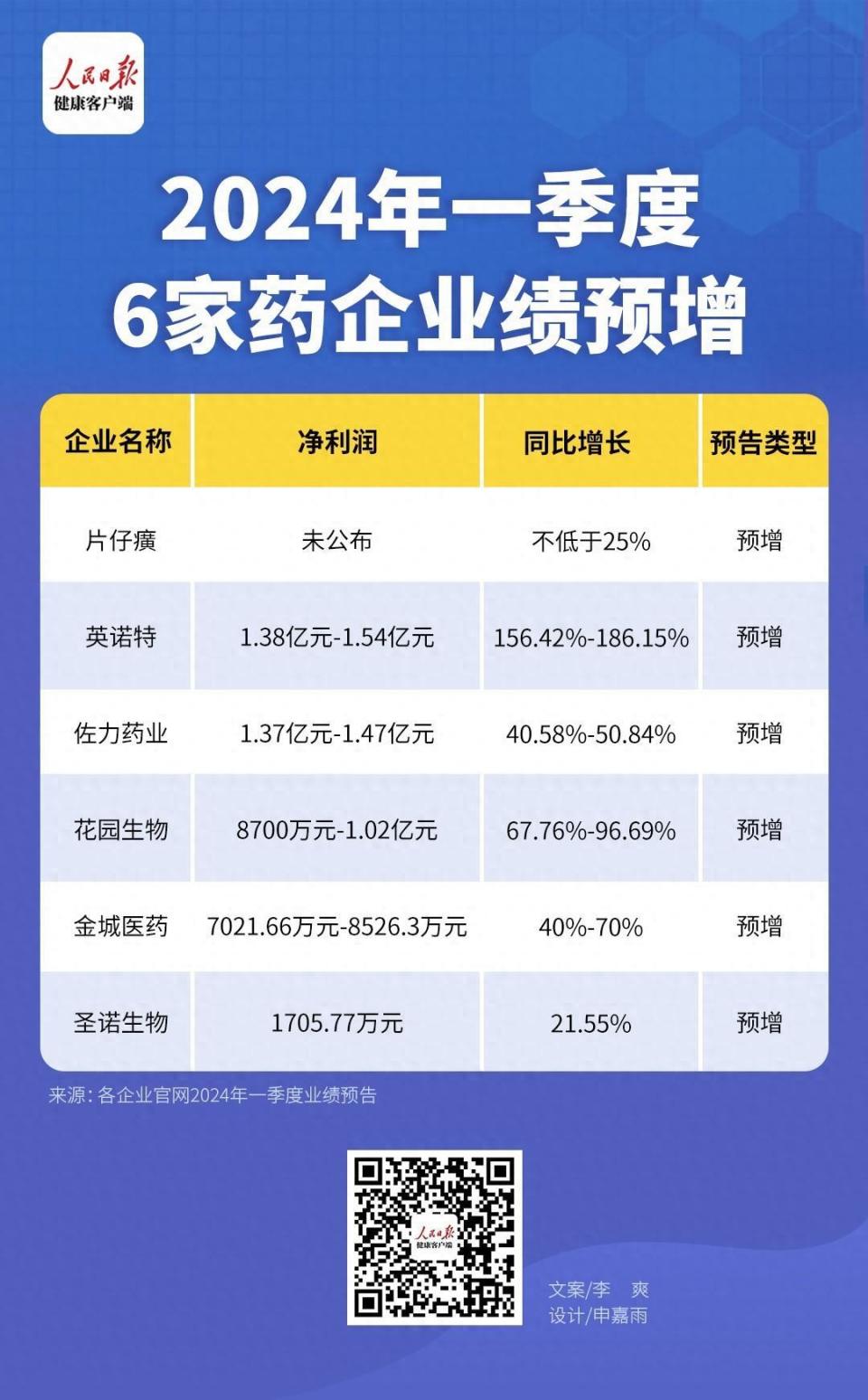 "多家药企披露2024年一季度业绩预告，6家药企业绩预增，医药行业将迎来重要增长窗口"