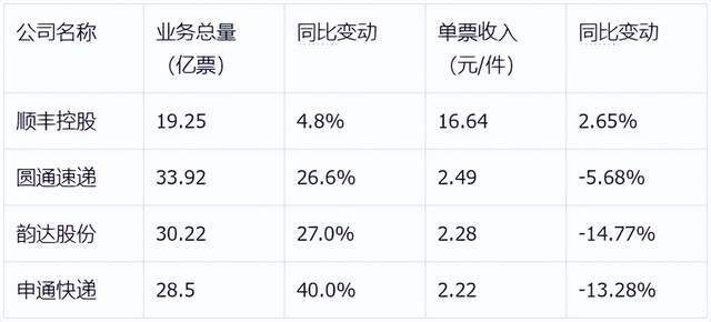 "快递行业：一个月内数百家企业被处罚，全面修订法规后效果如何？"