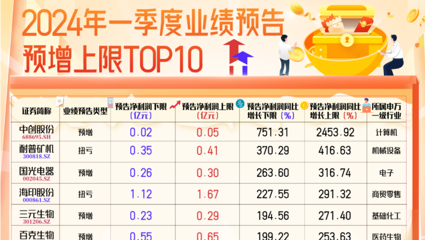 44家上市公司的第一季度业绩预告：46家公司中近半数实现净利润增长，其中15家净利润破亿元