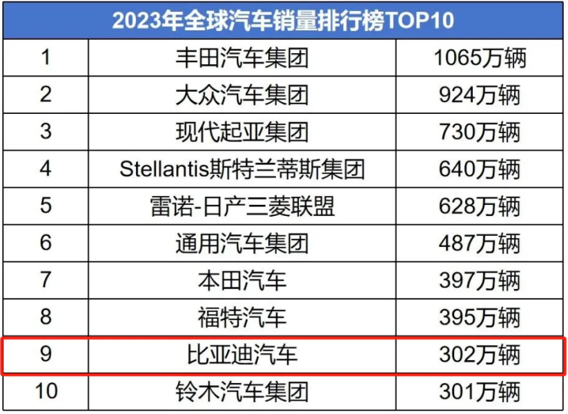 "行业观察：三家中国新车制造商在短时间内崭露头角，已迅速升至全球前十！"

"崛起中的中国汽车厂商：吉利、长安与奇瑞的成功之路令人瞩目"