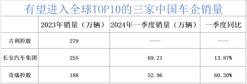 "行业观察：三家中国新车制造商在短时间内崭露头角，已迅速升至全球前十！"

"崛起中的中国汽车厂商：吉利、长安与奇瑞的成功之路令人瞩目"