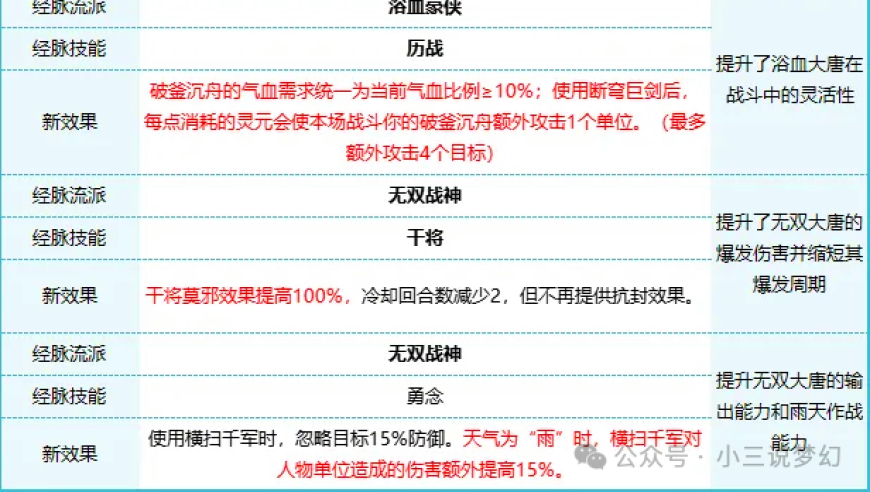 梦幻西游：大唐官府升级版强化，挑战策略再升级！