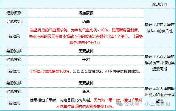 "梦幻西游：大唐官府升级版强化，挑战策略再升级！"