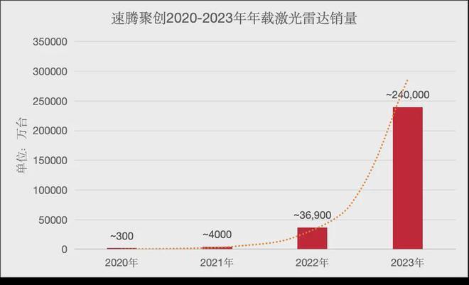 "芯流财报：来自激光雷达的‘困境’与潜力解析——剖析速腾毛利率转正背后的难题及潜在解决方案"