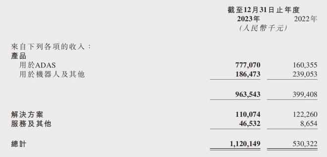 "芯流财报：来自激光雷达的‘困境’与潜力解析——剖析速腾毛利率转正背后的难题及潜在解决方案"