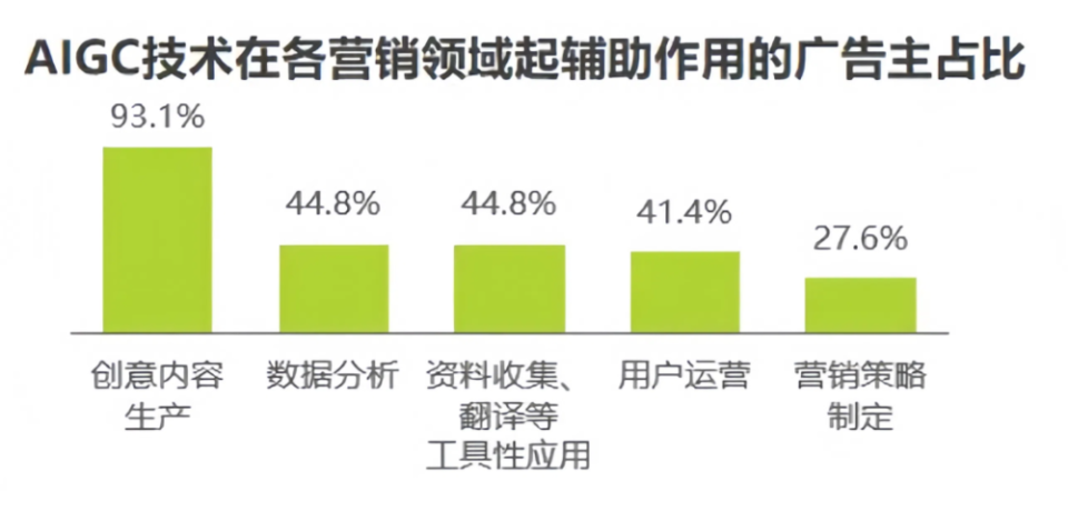 "实时探讨：AIGC在广告营销行业的真实应用及其未来趋势"