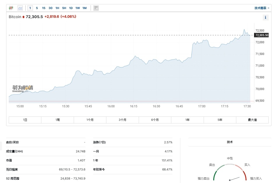 "比特币价格涨幅再创新高，市值升至1.4万亿美元"