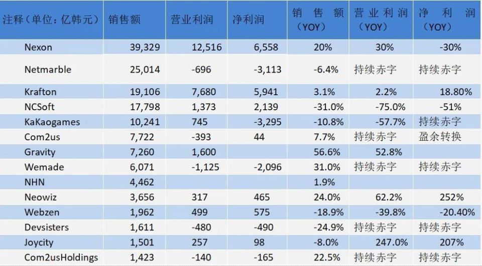 "韩国上市游戏大厂集体更换CEO，震惊行业！业绩下滑疑因员工离职事件引发众怒"