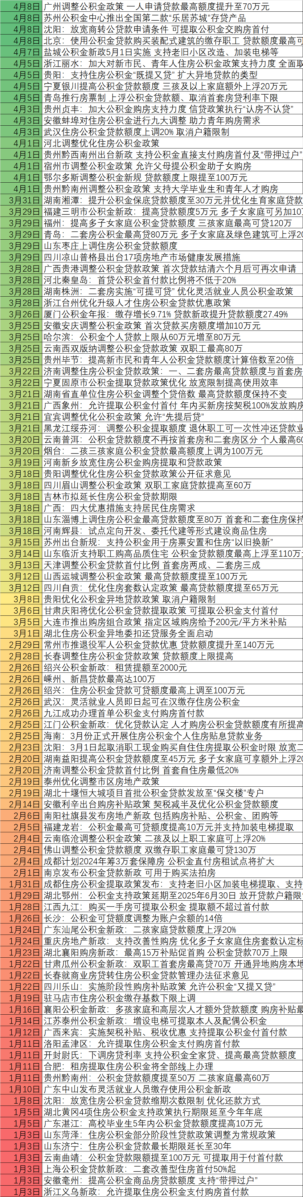 "城市公积金政策大集结：百城松绑，北京广州也要来了！"