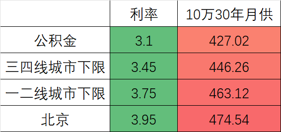 "城市公积金政策大集结：百城松绑，北京广州也要来了！"