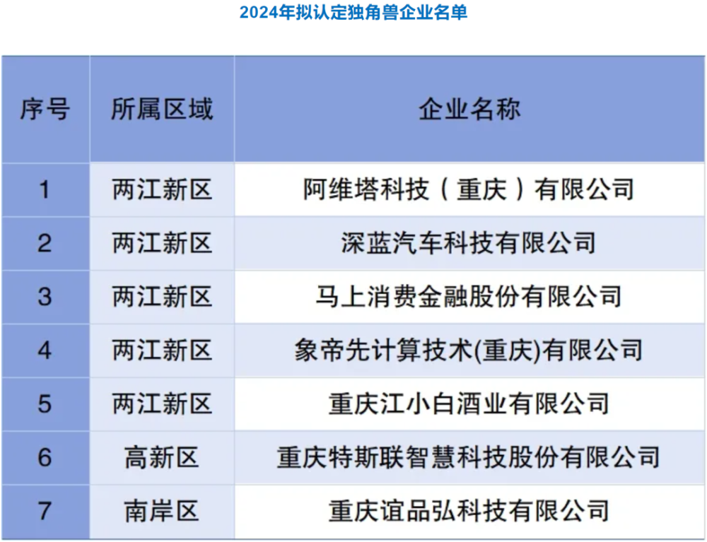 "两江新区海量独角兽企业崛起：神秘加速器正在显现！"