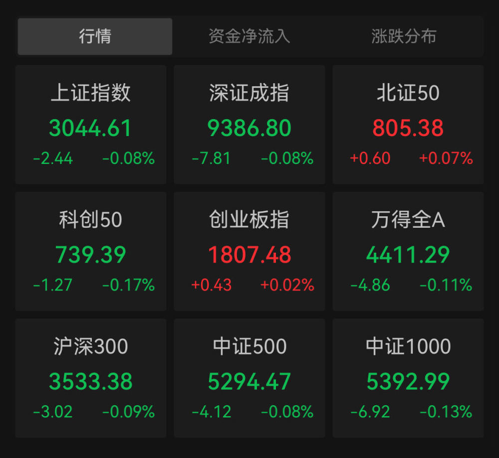 "权重股回调，沪指下跌0.08%，黄金板块领跌"