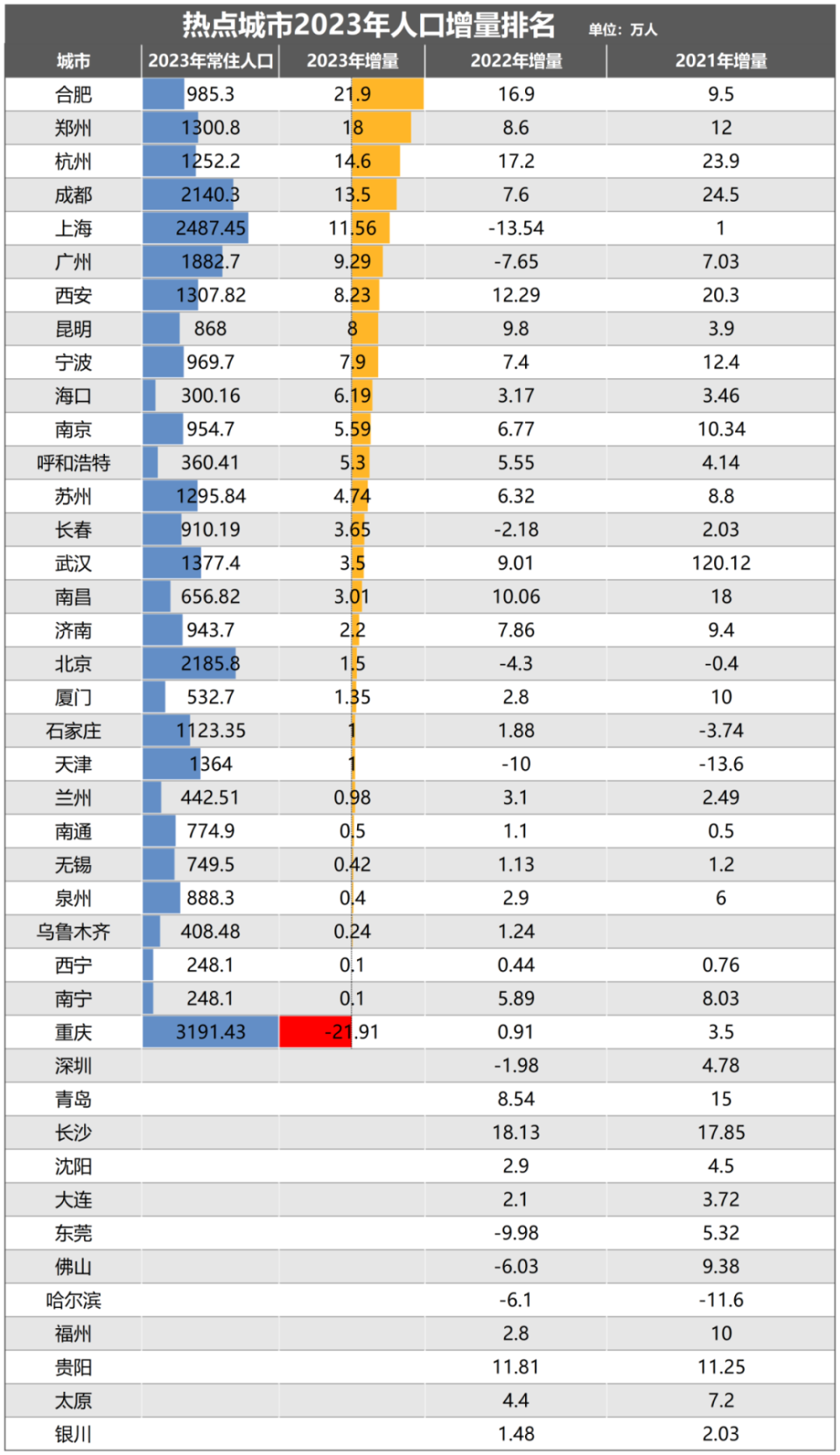 "郑州：强劲增长，人口盘点——中国新一线城市首位的辉煌成就"