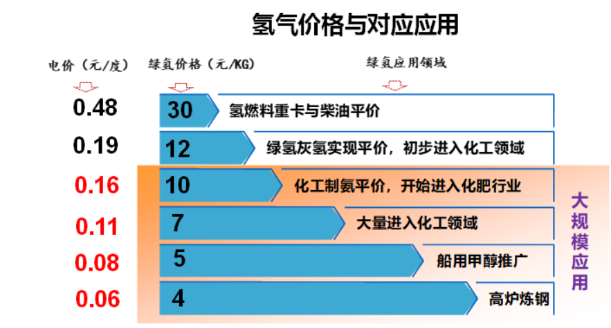 "氢能源的应用与未来：一步步走近我们生活的地方"