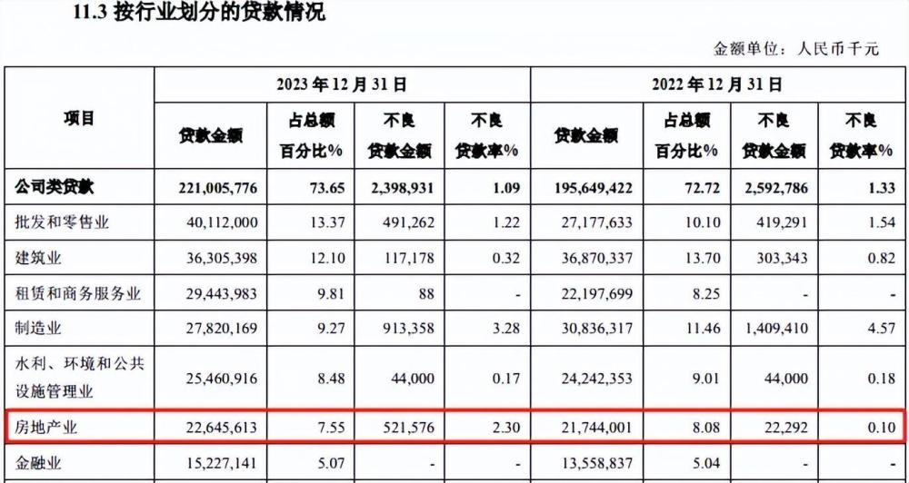 "青岛银行资产重回两位数扩张 多元化发展进程中房地产不良贷款暴增5个亿"