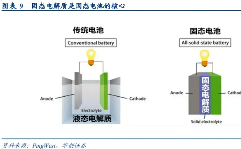 "固态电池即将全面突破：充电10分钟，续航1000公里，带你进入新能源时代！"