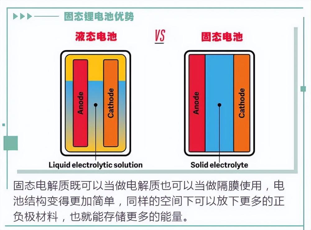 "固态电池即将全面突破：充电10分钟，续航1000公里，带你进入新能源时代！"