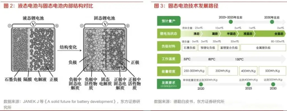 "固态电池即将全面突破：充电10分钟，续航1000公里，带你进入新能源时代！"