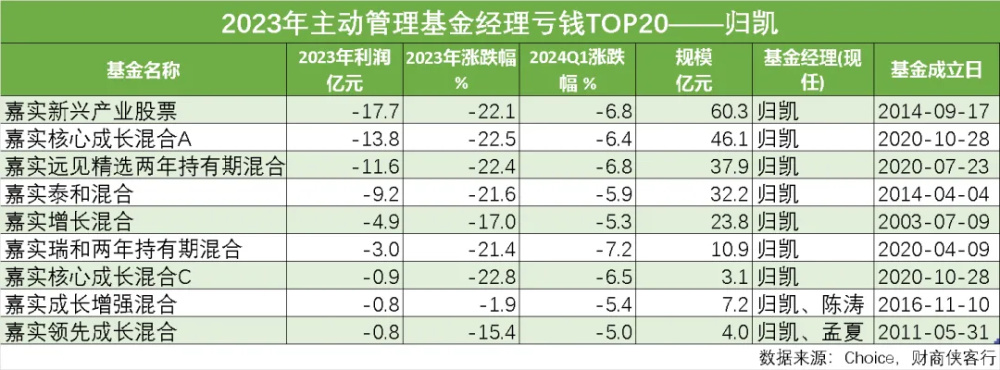 "知名基金经理：归凯被亏掉近70亿，又出手减持医药与科技板块"