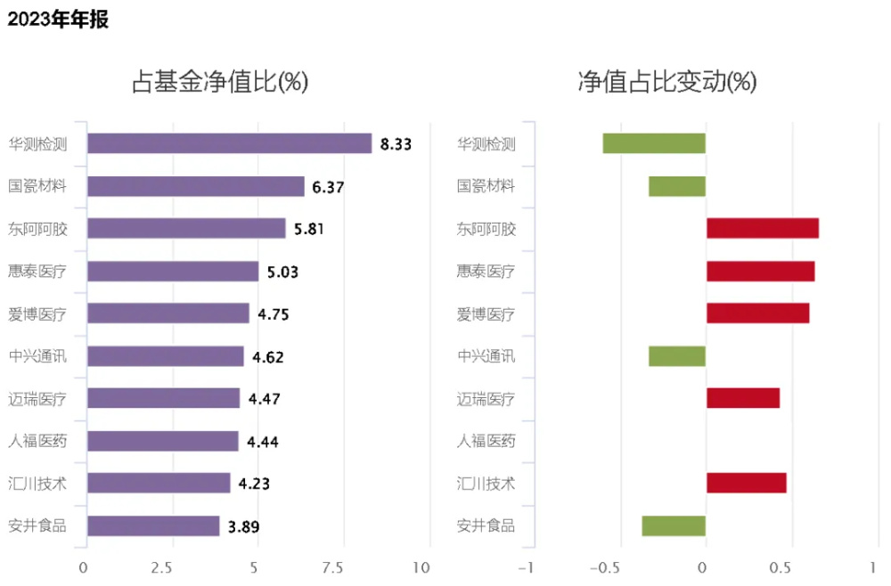 "知名基金经理：归凯被亏掉近70亿，又出手减持医药与科技板块"