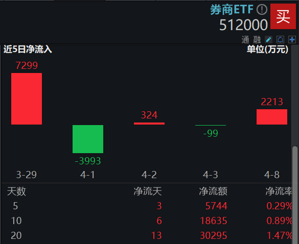 "券商ETF单日吸金2213万元，五大并购主题领域引关注！再次失守均线，我们需把握低点布局机会"