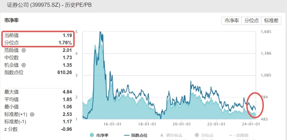 "券商ETF单日吸金2213万元，五大并购主题领域引关注！再次失守均线，我们需把握低点布局机会"