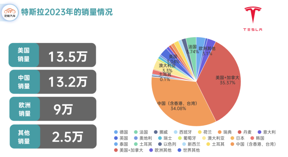 "特斯拉销量下滑：探析其问题所在及解决方案"