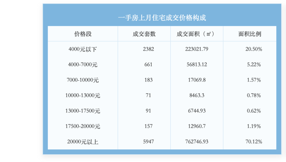 "上海成交价4000元以下一手房，工作人员详解涉及的动迁安置房交易数据"