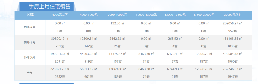 "上海成交价4000元以下一手房，工作人员详解涉及的动迁安置房交易数据"