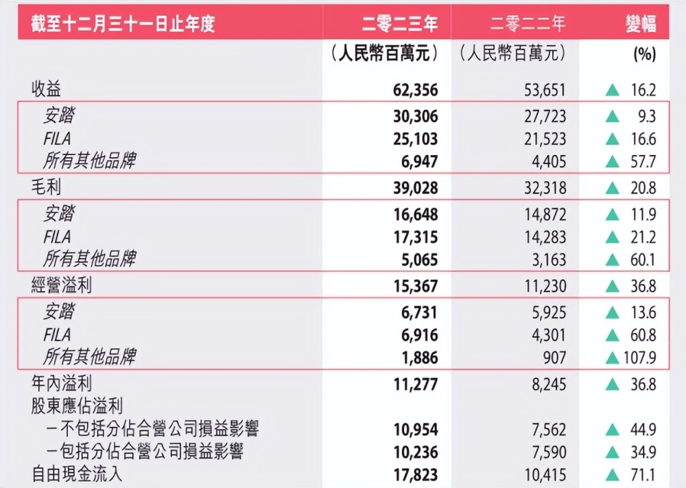 "安踏与耐克：品牌实力差距在现实中仍然存在"