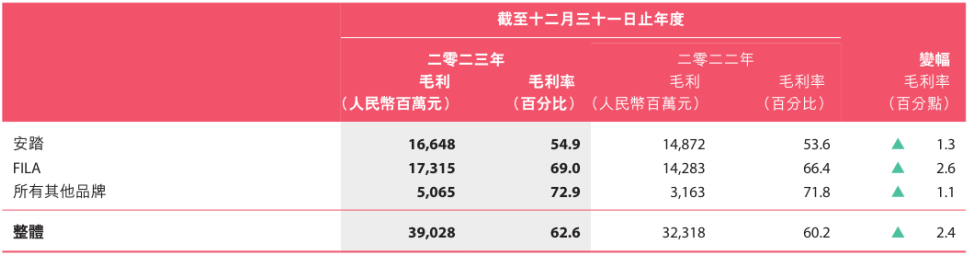 "安踏与耐克：品牌实力差距在现实中仍然存在"