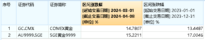 "黄金：价格翻倍的惊爆新闻：如何理解黄金为何会脱缰失控？"