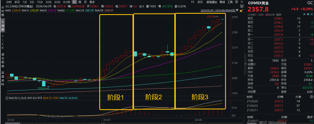 "黄金：价格翻倍的惊爆新闻：如何理解黄金为何会脱缰失控？"