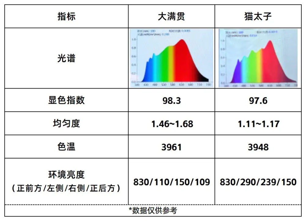 "深入解析七款全光谱台灯测评，让你的上网体验焕然一新！在光线充足的情况下，我们再为你的照明需求进行全面补充测试。究竟哪款更适合你？"