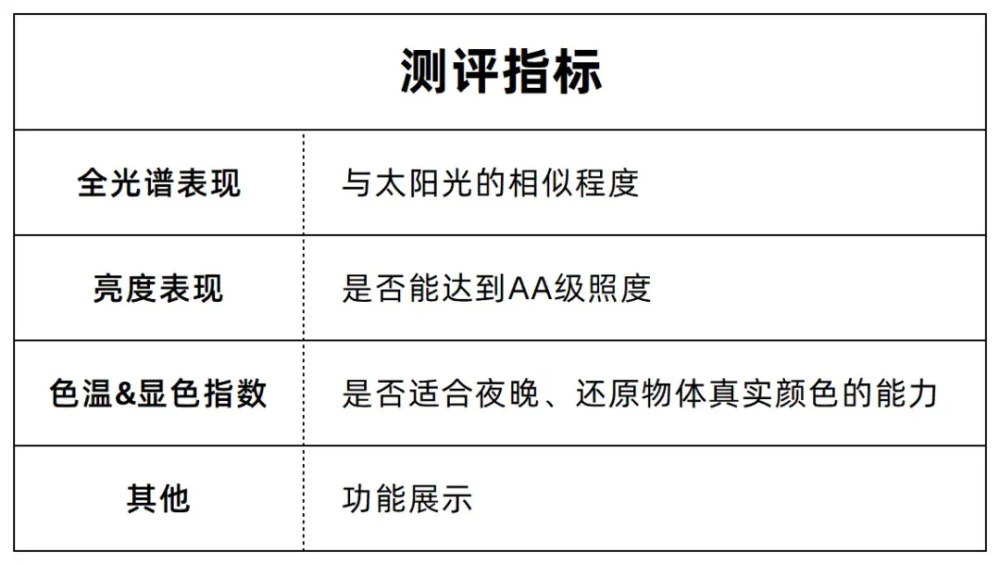 "深入解析七款全光谱台灯测评，让你的上网体验焕然一新！在光线充足的情况下，我们再为你的照明需求进行全面补充测试。究竟哪款更适合你？"