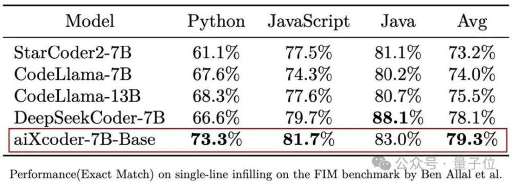 "北大开源的强大AIXCoder-7B代码模型：专注于企业私有部署的深度定制与优化"