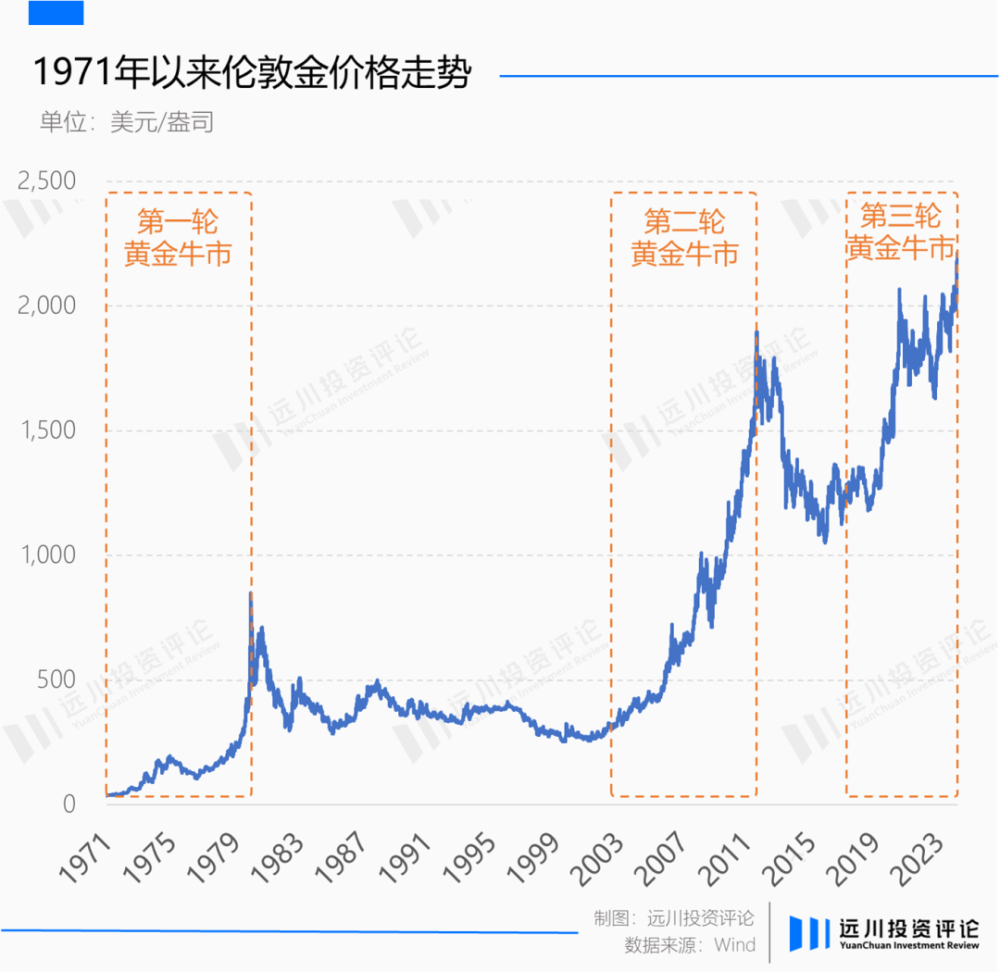 "黄金背离美元：时间的新解读"