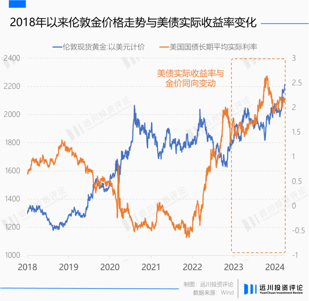 "黄金背离美元：时间的新解读"