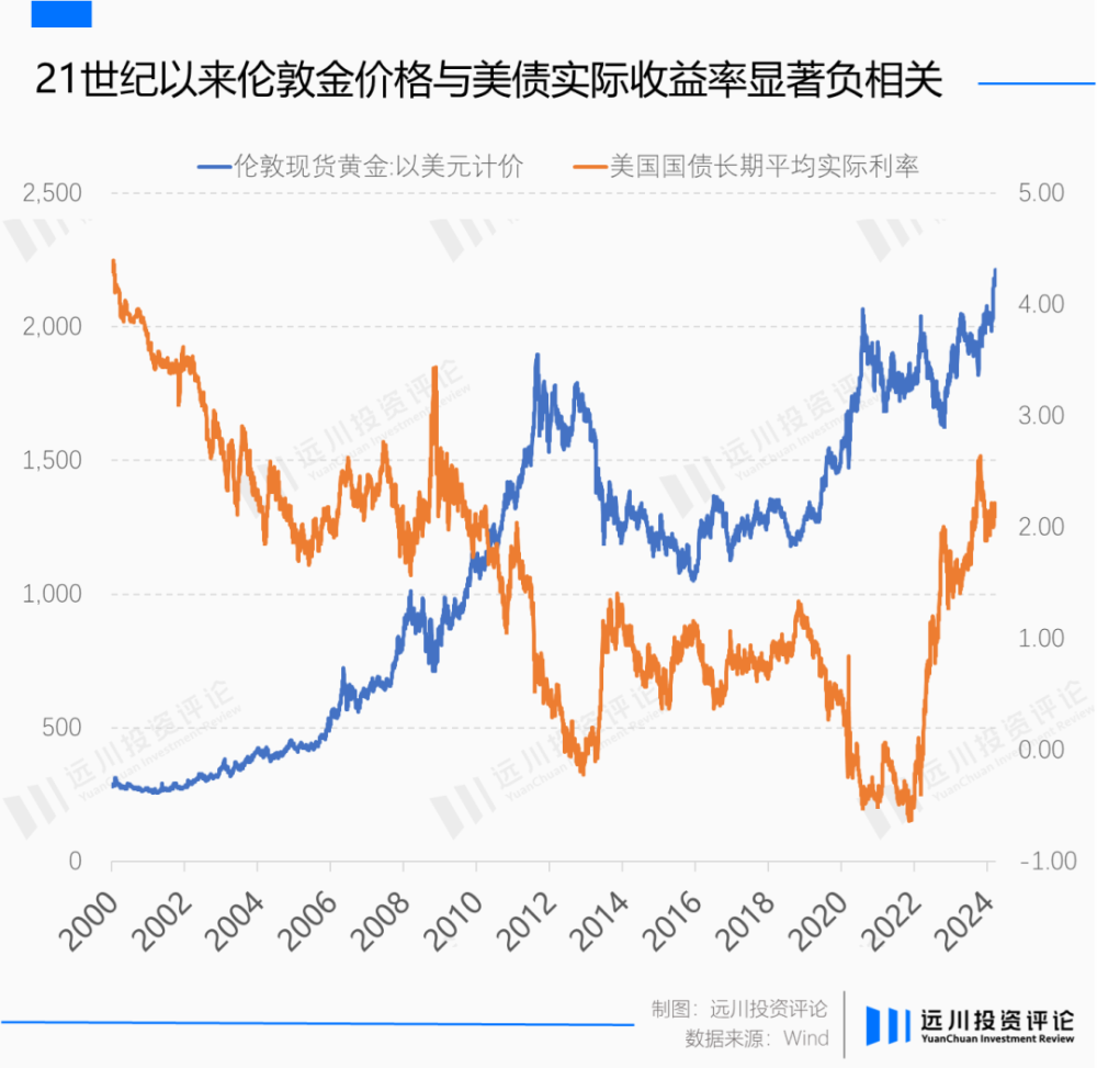 "黄金背离美元：时间的新解读"