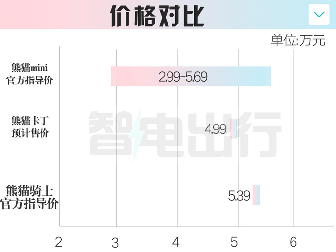 "吉利宣布全新熊猫：卡丁！尺寸加长、售价约4.99万，你会火吗？"