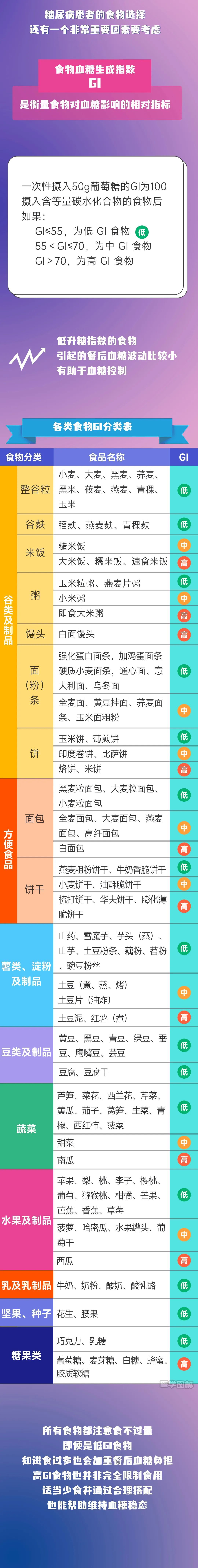 "揭秘：糖尿病患者如何选择适合的饮食？升糖指数实用指南，内附升糖指数表与医学图解！"