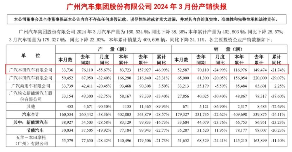 "广汽本田销量连续四个月下滑：究竟问题出在哪里？"