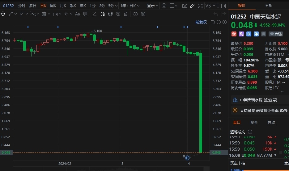 港股中国天瑞水泥尾盘放量闪崩，收盘狂泻近99%，市值只剩约1.4亿港元