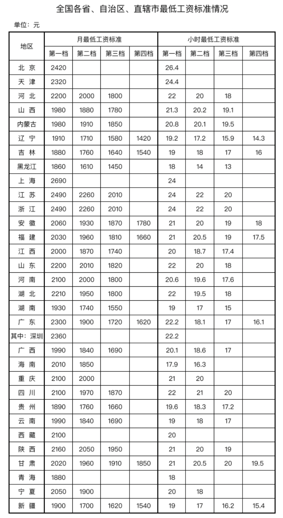 "20省份最高2000元！年内5地或调整最低工资标准"