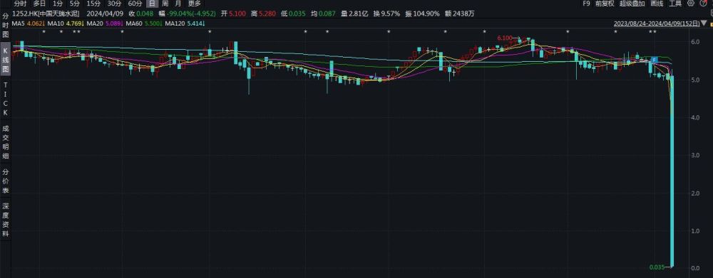 恒生指数收复失地，市值破千亿！天瑞水泥冲击市值巅峰，股价闪崩近99%