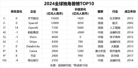 "字节跳动蝉联最新独角兽榜榜首，OpenAI成长势头强劲"