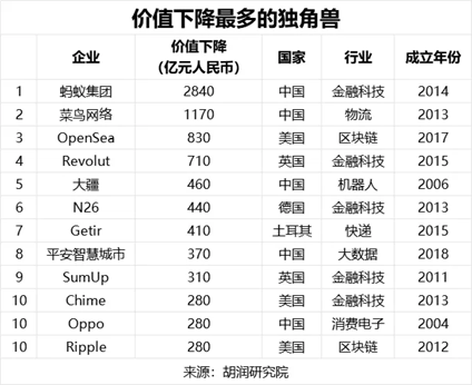 "字节跳动蝉联最新独角兽榜榜首，OpenAI成长势头强劲"