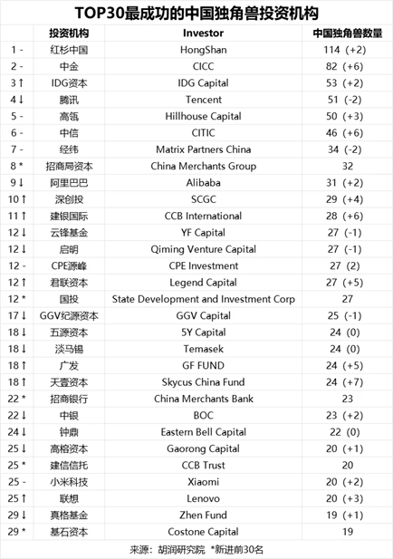 "字节跳动蝉联最新独角兽榜榜首，OpenAI成长势头强劲"