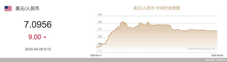 "黄金价格疯狂上涨，人民币应对此有何反应?"